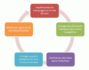 cercle du marquage GA