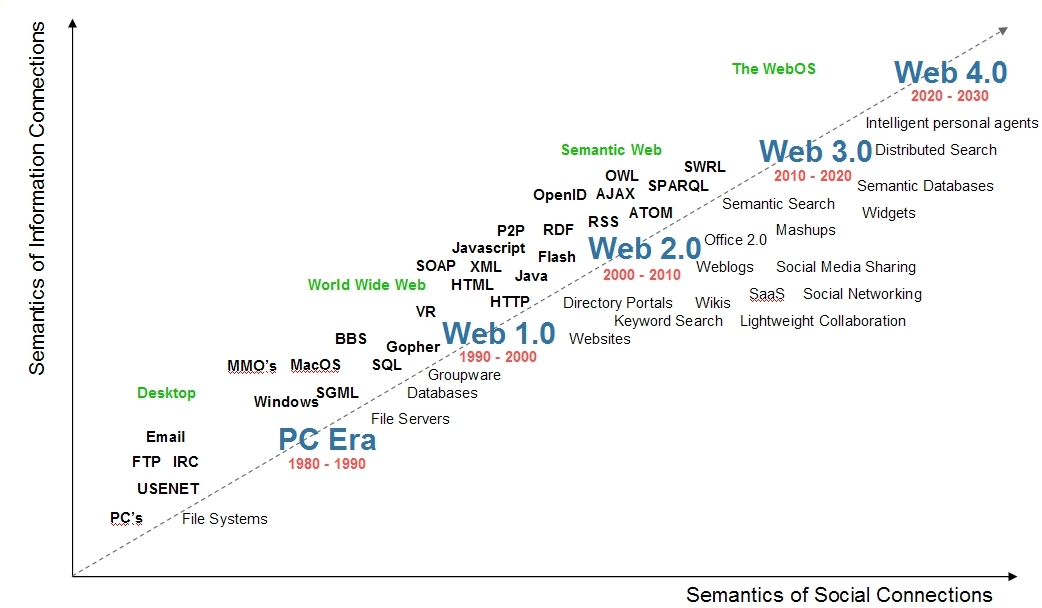 L'évolution du web vers la synthèse