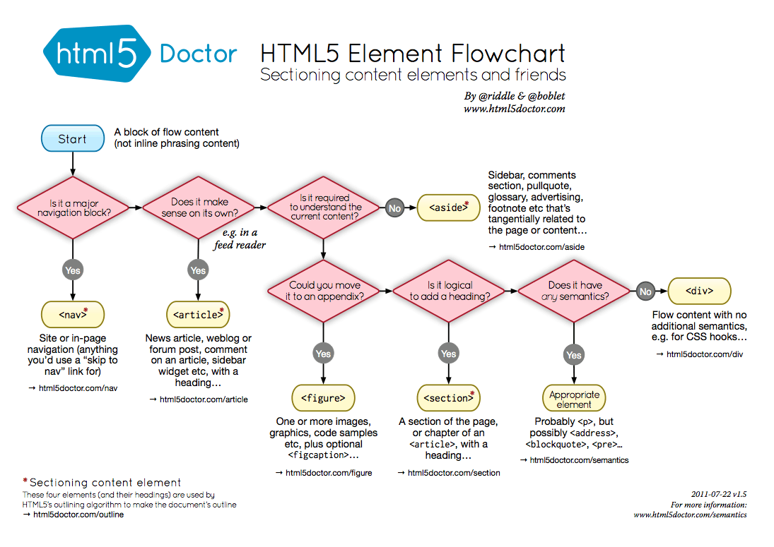 Diagramme des éléments sémantique en html5